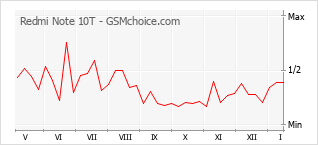 Grafico di modifiche della popolarità del telefono cellulare Redmi Note 10T