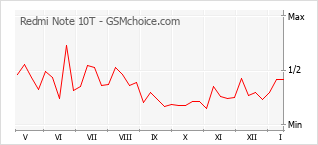 Traçar mudanças de populariedade do telemóvel Redmi Note 10T