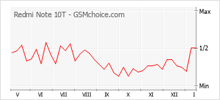 Диаграмма изменений популярности телефона Redmi Note 10T