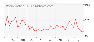 手機聲望改變圖表 Redmi Note 10T