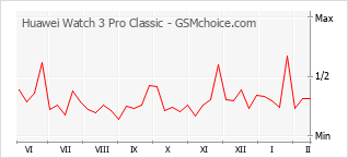 Diagramm der Poplularitätveränderungen von Huawei Watch 3 Pro Classic
