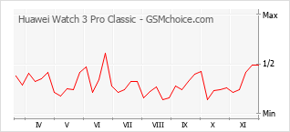 Popularity chart of Huawei Watch 3 Pro Classic