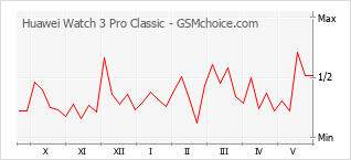 Gráfico de los cambios de popularidad Huawei Watch 3 Pro Classic