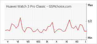 Grafico di modifiche della popolarità del telefono cellulare Huawei Watch 3 Pro Classic