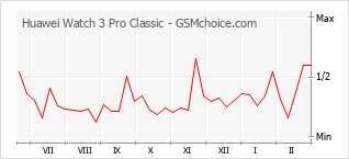 Traçar mudanças de populariedade do telemóvel Huawei Watch 3 Pro Classic