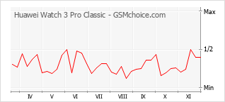 手机声望改变图表 Huawei Watch 3 Pro Classic