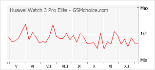 Diagramm der Poplularitätveränderungen von Huawei Watch 3 Pro Elite