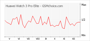 Grafico di modifiche della popolarità del telefono cellulare Huawei Watch 3 Pro Elite