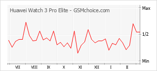 Populariteit van de telefoon: diagram Huawei Watch 3 Pro Elite