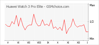 Traçar mudanças de populariedade do telemóvel Huawei Watch 3 Pro Elite