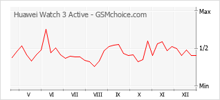 Diagramm der Poplularitätveränderungen von Huawei Watch 3 Active