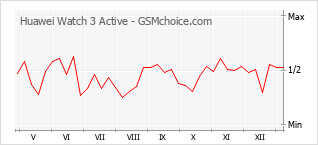 Popularity chart of Huawei Watch 3 Active