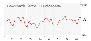 Gráfico de los cambios de popularidad Huawei Watch 3 Active