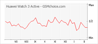 Populariteit van de telefoon: diagram Huawei Watch 3 Active