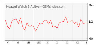 Диаграмма изменений популярности телефона Huawei Watch 3 Active