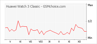 Gráfico de los cambios de popularidad Huawei Watch 3 Classic