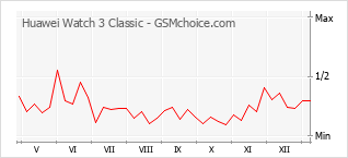 Grafico di modifiche della popolarità del telefono cellulare Huawei Watch 3 Classic