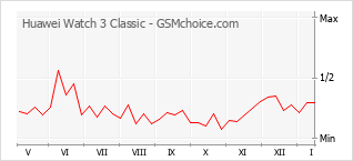 Populariteit van de telefoon: diagram Huawei Watch 3 Classic