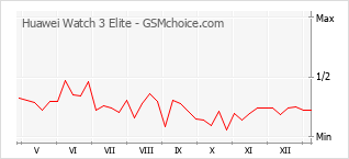 Diagramm der Poplularitätveränderungen von Huawei Watch 3 Elite