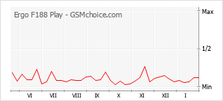Grafico di modifiche della popolarità del telefono cellulare Ergo F188 Play