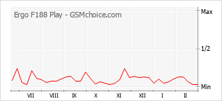 Traçar mudanças de populariedade do telemóvel Ergo F188 Play