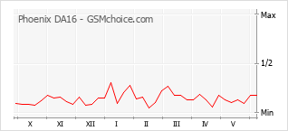 Gráfico de los cambios de popularidad Phoenix DA16