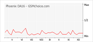 Le graphique de popularité de Phoenix DA16