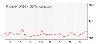手机声望改变图表 Phoenix DA16