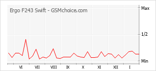 Diagramm der Poplularitätveränderungen von Ergo F243 Swift
