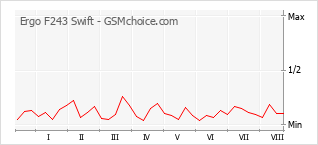 Le graphique de popularité de Ergo F243 Swift