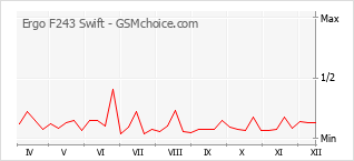 Grafico di modifiche della popolarità del telefono cellulare Ergo F243 Swift