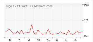 Traçar mudanças de populariedade do telemóvel Ergo F243 Swift