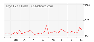 Diagramm der Poplularitätveränderungen von Ergo F247 Flash
