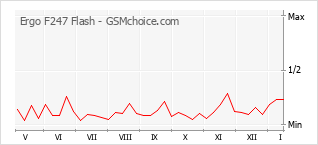 Popularity chart of Ergo F247 Flash