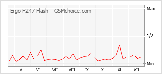 Gráfico de los cambios de popularidad Ergo F247 Flash