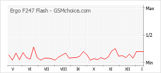 Grafico di modifiche della popolarità del telefono cellulare Ergo F247 Flash