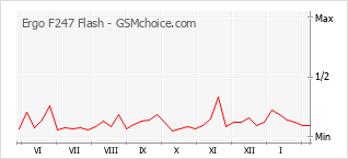 Populariteit van de telefoon: diagram Ergo F247 Flash