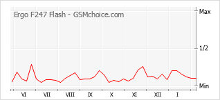 Traçar mudanças de populariedade do telemóvel Ergo F247 Flash