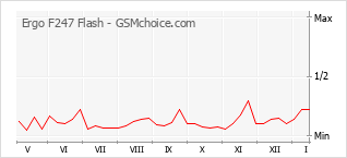 Диаграмма изменений популярности телефона Ergo F247 Flash