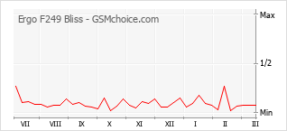 Gráfico de los cambios de popularidad Ergo F249 Bliss
