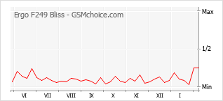 Grafico di modifiche della popolarità del telefono cellulare Ergo F249 Bliss