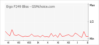 Populariteit van de telefoon: diagram Ergo F249 Bliss
