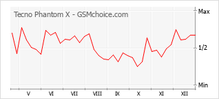 Le graphique de popularité de Tecno Phantom X