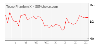 Populariteit van de telefoon: diagram Tecno Phantom X