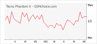 Traçar mudanças de populariedade do telemóvel Tecno Phantom X