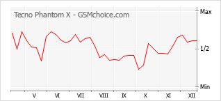 手机声望改变图表 Tecno Phantom X