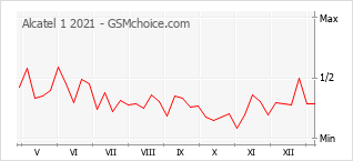 Diagramm der Poplularitätveränderungen von Alcatel 1 2021