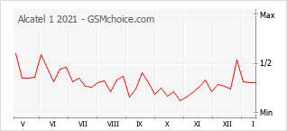 Popularity chart of Alcatel 1 2021