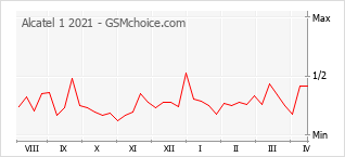 Gráfico de los cambios de popularidad Alcatel 1 2021