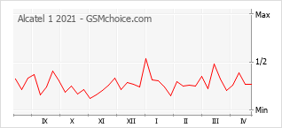 Le graphique de popularité de Alcatel 1 2021